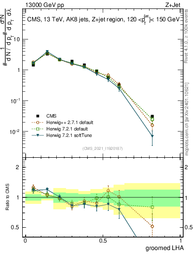 Plot of j.lha.g in 13000 GeV pp collisions