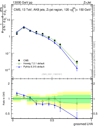 Plot of j.lha.g in 13000 GeV pp collisions