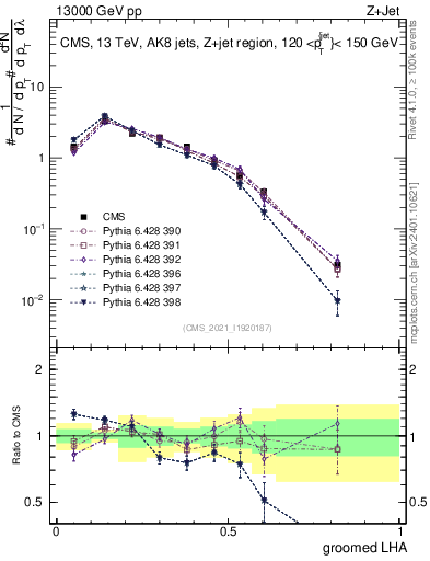 Plot of j.lha.g in 13000 GeV pp collisions
