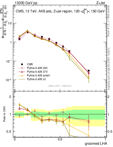 Plot of j.lha.g in 13000 GeV pp collisions