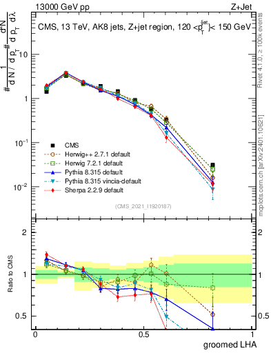 Plot of j.lha.g in 13000 GeV pp collisions