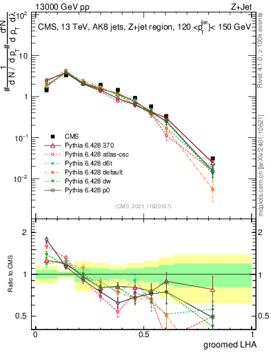 Plot of j.lha.g in 13000 GeV pp collisions