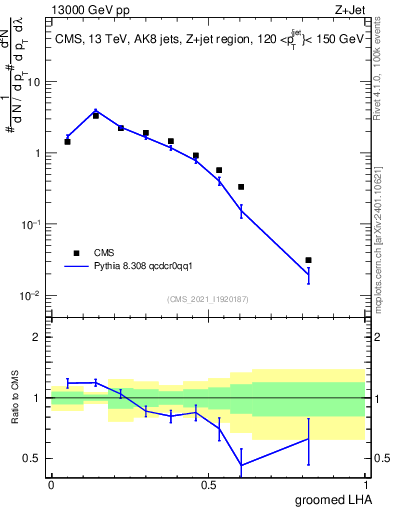 Plot of j.lha.g in 13000 GeV pp collisions