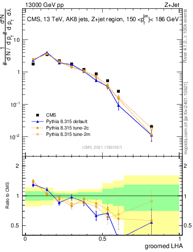Plot of j.lha.g in 13000 GeV pp collisions