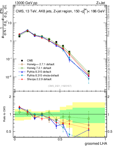 Plot of j.lha.g in 13000 GeV pp collisions