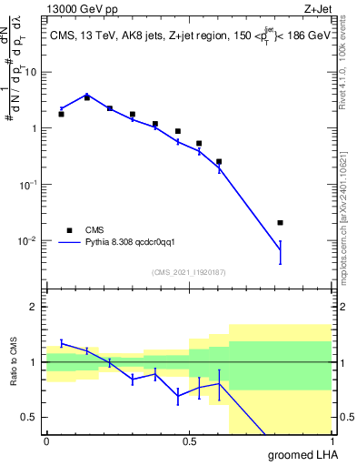 Plot of j.lha.g in 13000 GeV pp collisions