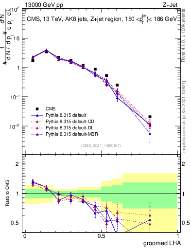 Plot of j.lha.g in 13000 GeV pp collisions