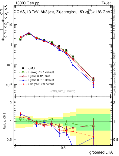 Plot of j.lha.g in 13000 GeV pp collisions