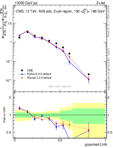 Plot of j.lha.g in 13000 GeV pp collisions