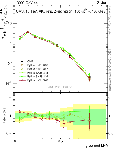 Plot of j.lha.g in 13000 GeV pp collisions