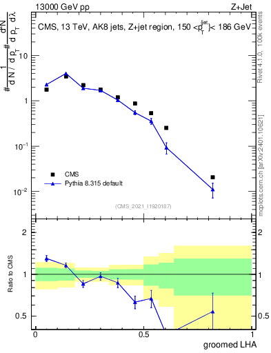 Plot of j.lha.g in 13000 GeV pp collisions