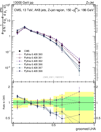 Plot of j.lha.g in 13000 GeV pp collisions