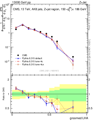 Plot of j.lha.g in 13000 GeV pp collisions