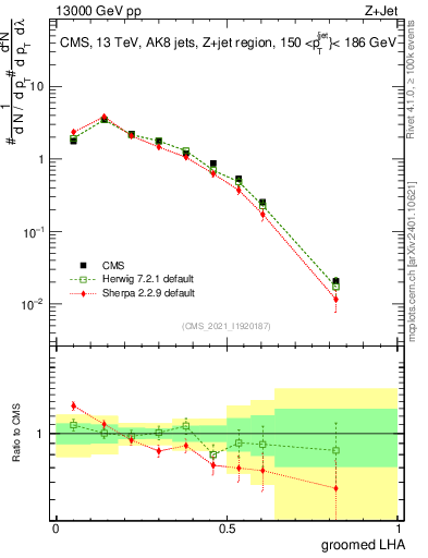 Plot of j.lha.g in 13000 GeV pp collisions
