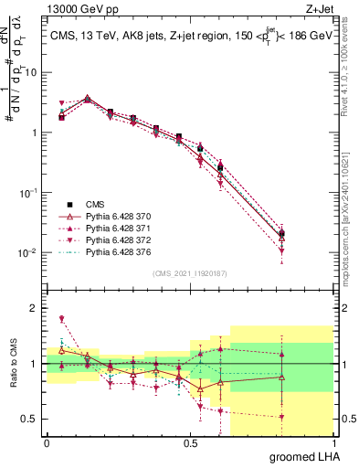 Plot of j.lha.g in 13000 GeV pp collisions