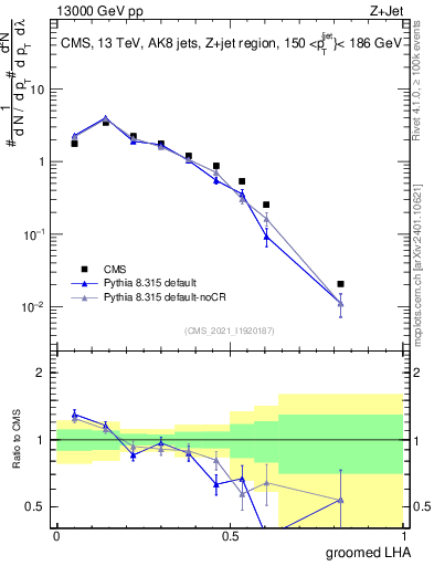 Plot of j.lha.g in 13000 GeV pp collisions