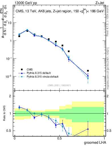 Plot of j.lha.g in 13000 GeV pp collisions