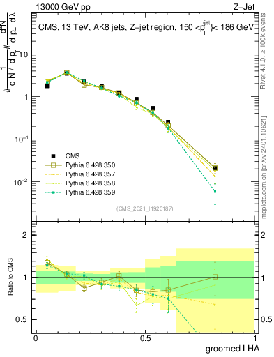 Plot of j.lha.g in 13000 GeV pp collisions