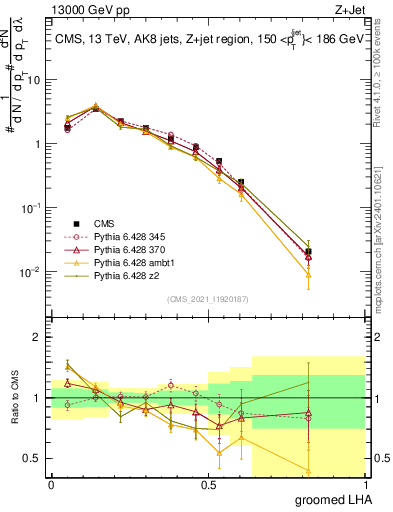 Plot of j.lha.g in 13000 GeV pp collisions