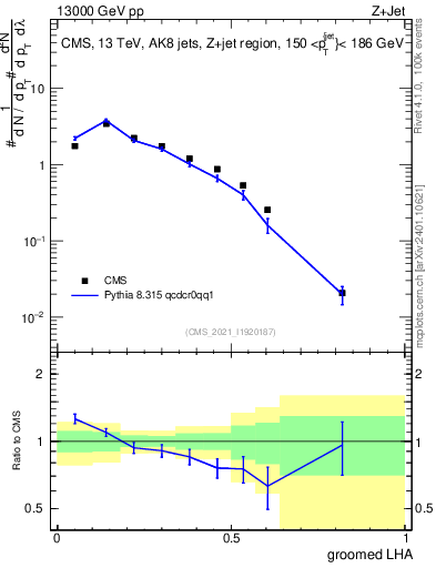Plot of j.lha.g in 13000 GeV pp collisions