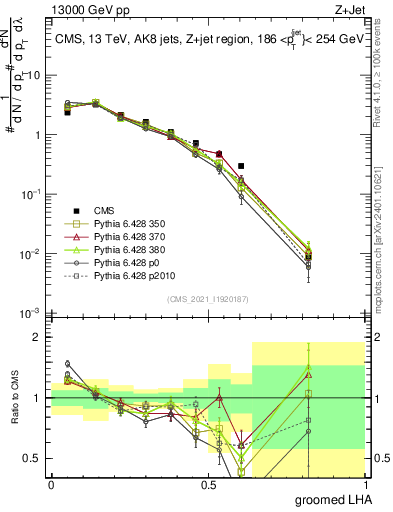 Plot of j.lha.g in 13000 GeV pp collisions