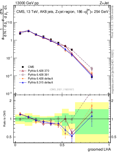 Plot of j.lha.g in 13000 GeV pp collisions