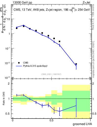 Plot of j.lha.g in 13000 GeV pp collisions