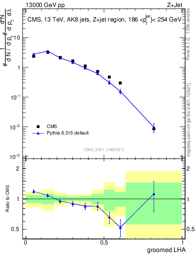 Plot of j.lha.g in 13000 GeV pp collisions