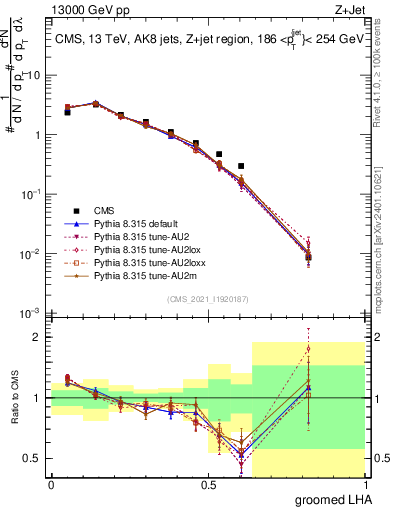 Plot of j.lha.g in 13000 GeV pp collisions