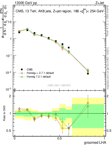 Plot of j.lha.g in 13000 GeV pp collisions