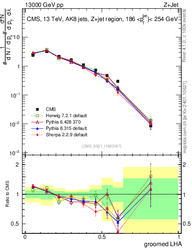 Plot of j.lha.g in 13000 GeV pp collisions