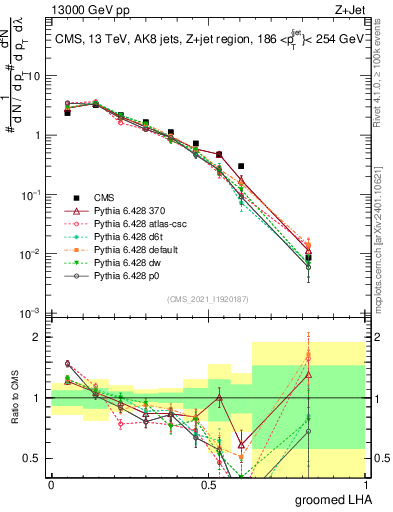 Plot of j.lha.g in 13000 GeV pp collisions