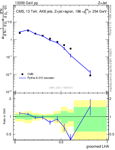Plot of j.lha.g in 13000 GeV pp collisions