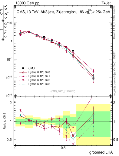 Plot of j.lha.g in 13000 GeV pp collisions