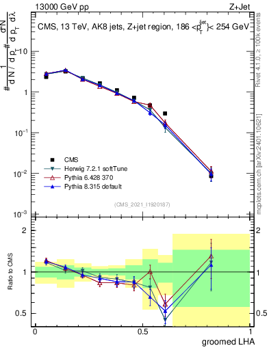 Plot of j.lha.g in 13000 GeV pp collisions