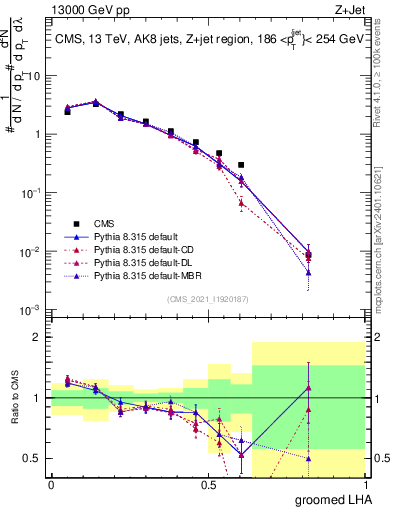 Plot of j.lha.g in 13000 GeV pp collisions