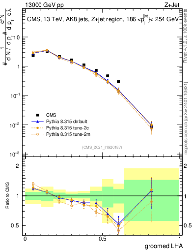 Plot of j.lha.g in 13000 GeV pp collisions