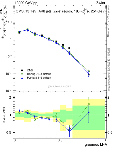 Plot of j.lha.g in 13000 GeV pp collisions