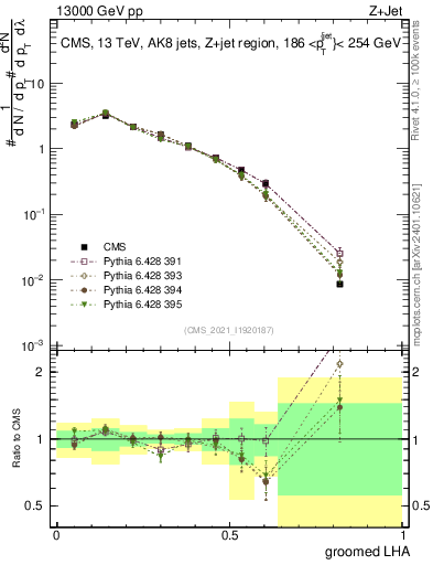 Plot of j.lha.g in 13000 GeV pp collisions