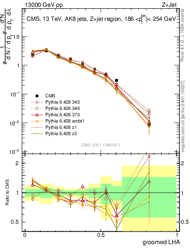 Plot of j.lha.g in 13000 GeV pp collisions