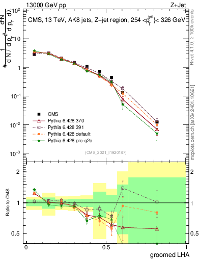 Plot of j.lha.g in 13000 GeV pp collisions
