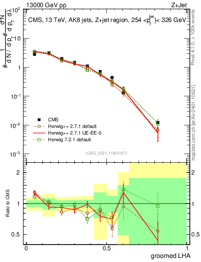 Plot of j.lha.g in 13000 GeV pp collisions