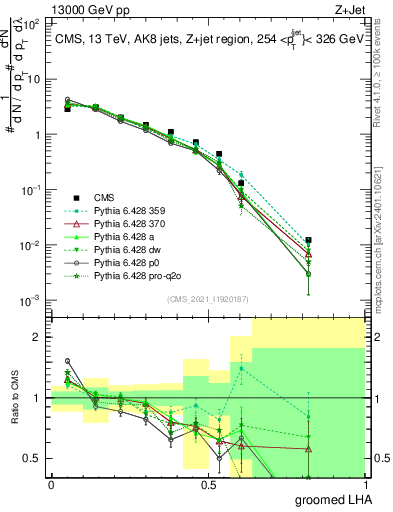 Plot of j.lha.g in 13000 GeV pp collisions