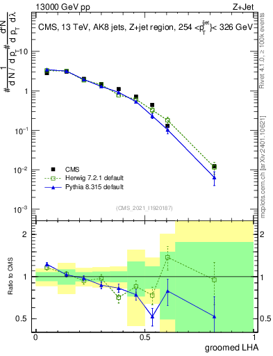 Plot of j.lha.g in 13000 GeV pp collisions