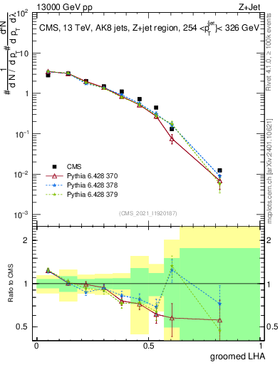 Plot of j.lha.g in 13000 GeV pp collisions