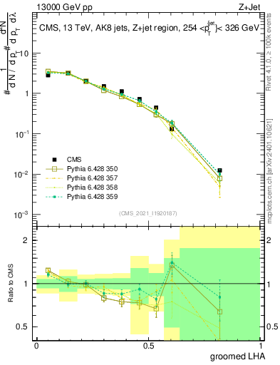 Plot of j.lha.g in 13000 GeV pp collisions