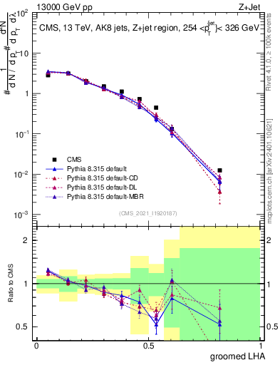 Plot of j.lha.g in 13000 GeV pp collisions