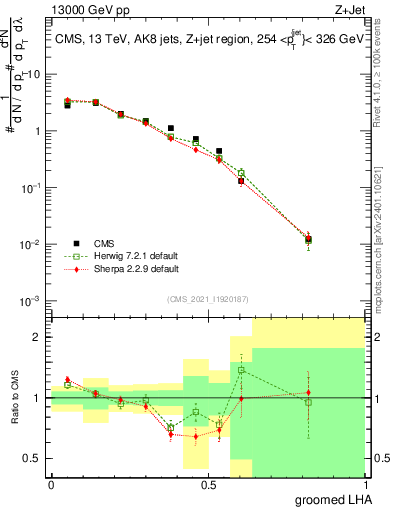 Plot of j.lha.g in 13000 GeV pp collisions