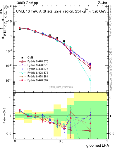 Plot of j.lha.g in 13000 GeV pp collisions