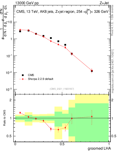Plot of j.lha.g in 13000 GeV pp collisions